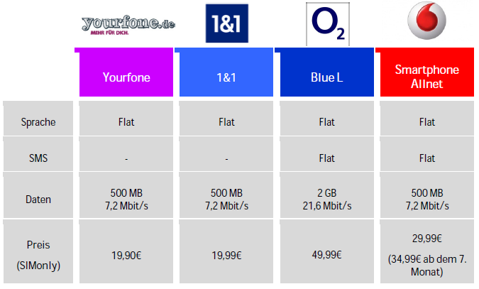 Tarifvergleich Smartphone Allnet Tarife