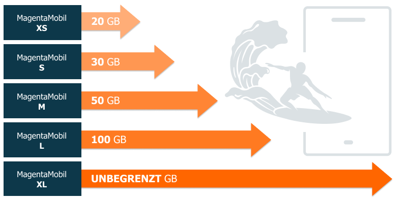 Das Datenvolumen der Telekom-Handytarife reicht von 20 GB im MagentaMobil XS bis zum unbegrenzten Datenvolumen.
