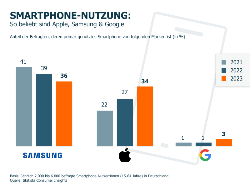 Smartphone-Nutzung grafisch aufbereitet: Wie beliebt sind Apple, Samsung und Google?