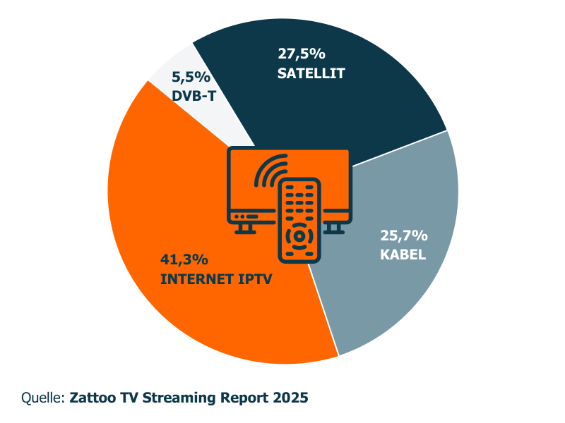 Kreisdiagramm zum TV-Empfang in Deutschland aus dem Zattoo TV Streaming Report 2025. Die Verteilung zeigt: Internet IPTV führt mit 41,3% (orange), gefolgt von Satellit mit 27,5% (dunkelblau), Kabel mit 25,7% (hellblau) und DVB-T mit 5,5% (kleine orange Ecke). In der Mitte des Diagramms ist ein Icon mit Fernseher und Fernbedienung zu sehen.