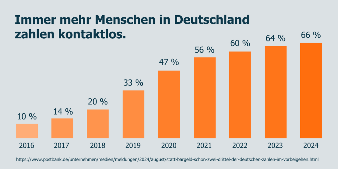 Statistik zur steigenden Entwicklung hinsichtlich kontaktloses Zahlen