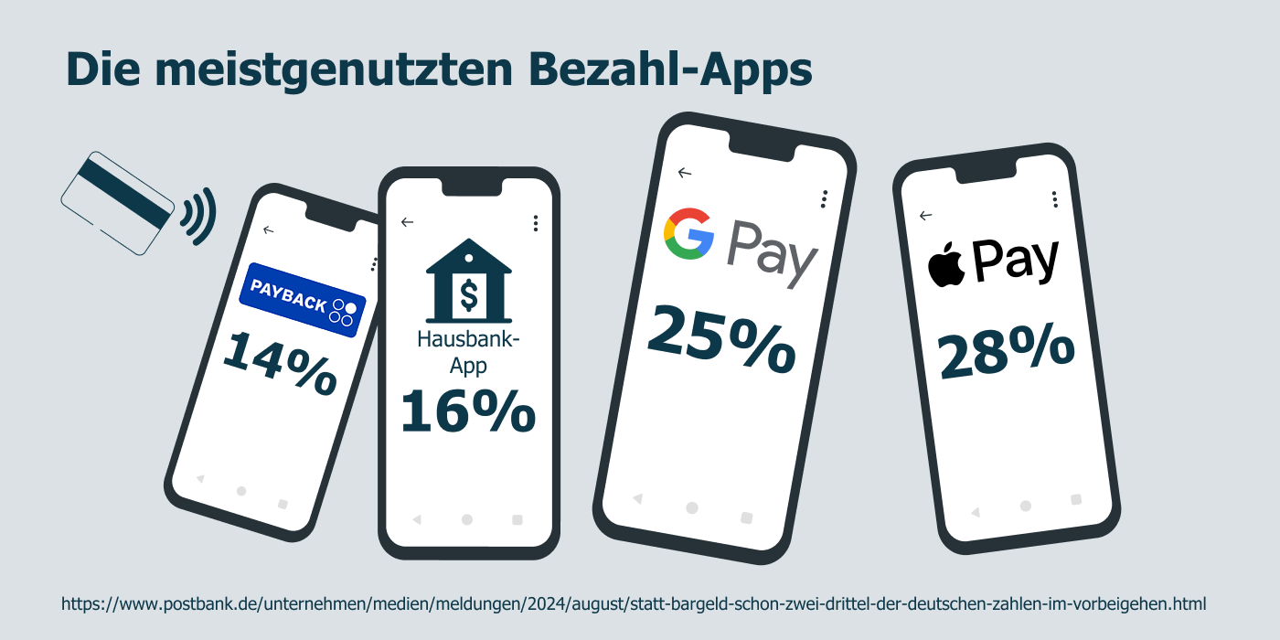 Die vier meist genutzten Bezahl-Apps: Apple Pay, Google Pay, Hausbank-App, Payback