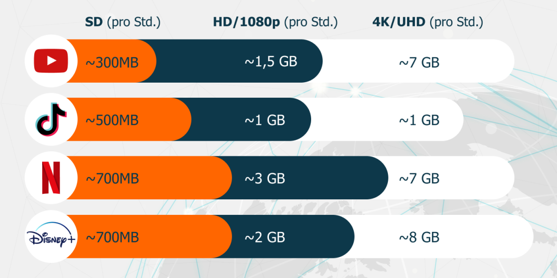 Infografik zum Datenverbrauch von Streaming-Plattformen pro Stunde: Vergleich von YouTube, TikTok, Netflix und Disney+ in SD-, HD-/1080p- und 4K-/UHD-Qualität. Dargestellt werden ungefähre Verbrauchswerte von etwa 300 MB bis 8 GB pro Stunde je nach Plattform und Auflösung.