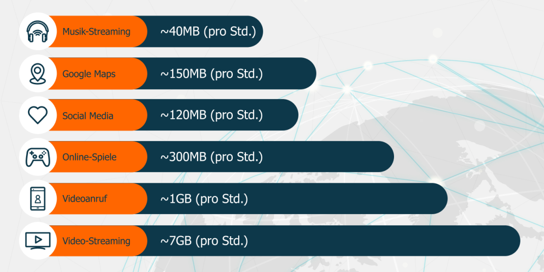 Infografik zum Datenverbrauch verschiedener Anwendungen pro Stunde: Musik-Streaming mit etwa 40 MB, Google Maps mit rund 150 MB, Social Media mit circa 120 MB, Online-Spiele mit etwa 300 MB, Videoanrufe mit rund 1 GB und Video-Streaming mit bis zu 7 GB Datenverbrauch pro Stunde.