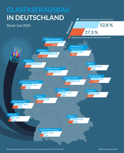 BREKO Marktanalyse 2025 Anschluss und Ausbauquote