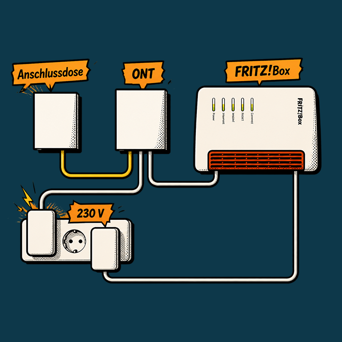Schema einer Glasfaser-Installation: Anschlussdose, ONT und FRITZ!Box per Kabel verbunden, ONT und Router am 230-V-Stromnetz.