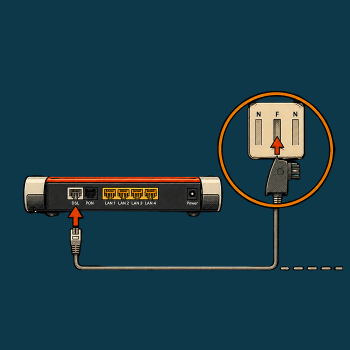 Rückseite einer FRITZ!Box mit DSL-, LAN- und Power-Anschlüssen; rote Pfeile zeigen die Verbindung vom DSL-Port zur markierten F-Buchse der TAE-Dose.