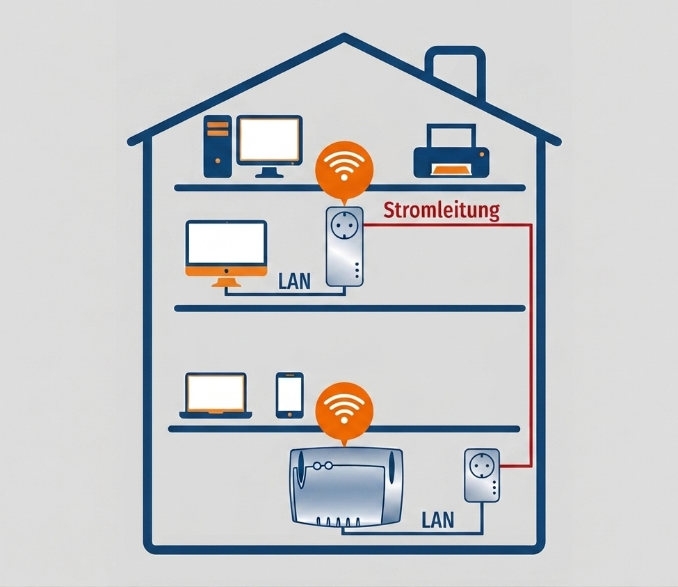 Schematische Abbildung eines Querschnittes eines Hauses mit drei Etagen, auf denen sich verschiedene Endgeräte befinden, die via Powerline mit dem Internet verbunden sind.