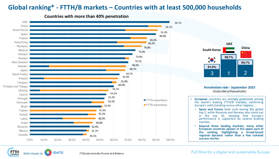 Screenshot FTTH Ranking