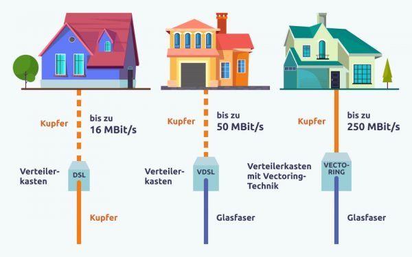 Drei Häuser sind angeschlossen ans Internet. Das erste Haus ist mit einer Kupferleitung verbunden. Das zweite Haus ist über Glasfaser angeschlossen. Vom Verteilerkasten führt eine Kupferleitung zum Haus. Auch das dritte Haus ist über Glasfaser un vom Verteilerkasten an per Kupferleitung angebunden. Allerdings kommt im Verteilerkasten die Vectoring-Technik zum Einsatz. Das beschleunigt die Datenrate auf bis zu 250 Mbit/s.