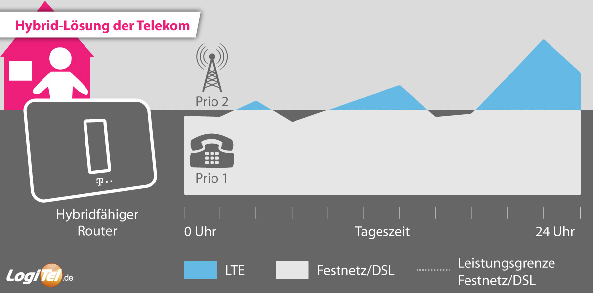Telekom Magenta Zuhause Hybrid Festnetz LTE Lösung